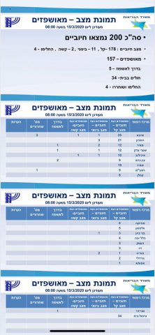 מספר החולים בקורונה עלה ל-200: 11 בינוני, 2 קשה