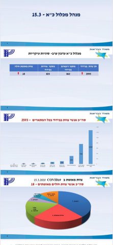 מנהלת מחלקה באיכילוב נדבקה בנגיף הקורונה