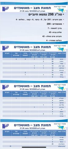 נגיף הקורונה: 298 חולים, 9 בינוני ועוד 4 קשה