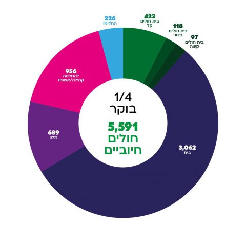 21 נפטרים מקורונה, מניין הנדבקים- 5,591