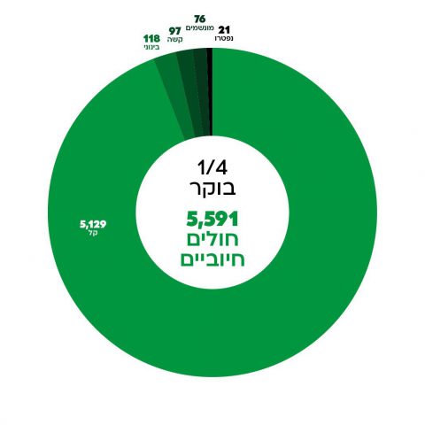 21 נפטרים מקורונה, מניין הנדבקים- 5,591