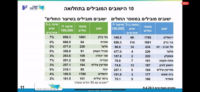 בירושלים הכי הרבה נדבקים: מצב הקורונה על פי ערים