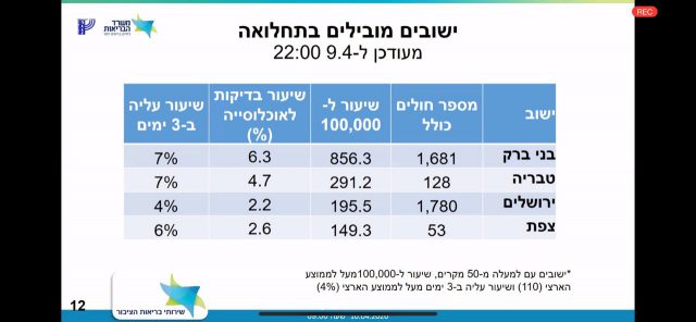 בירושלים הכי הרבה נדבקים: מצב הקורונה על פי ערים