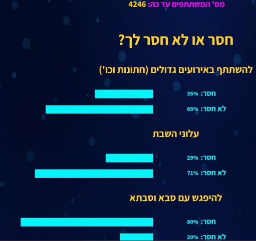 סקר מפתיע: מה הכי חסר למגזר במשבר הקורונה?