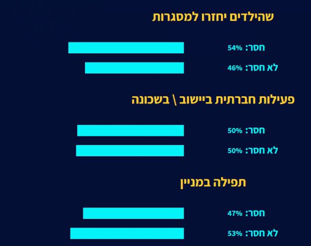 סקר מפתיע: מה הכי חסר למגזר במשבר הקורונה?