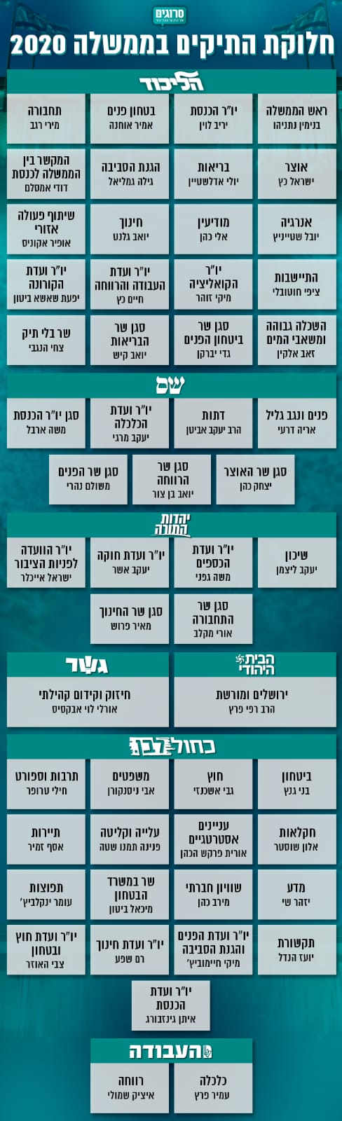 חלוקת התפקידים בממשלה ה-35