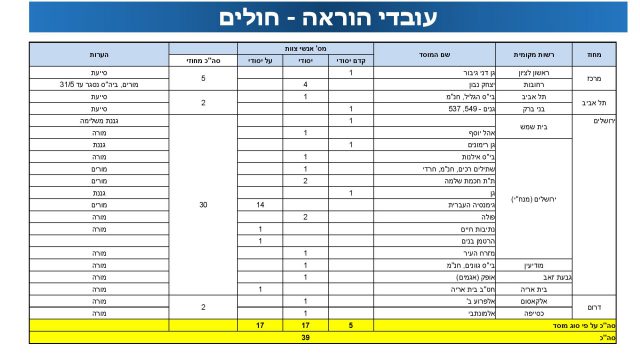 יותר מ-5,200 תלמידים ומורים נמצאים בבידוד