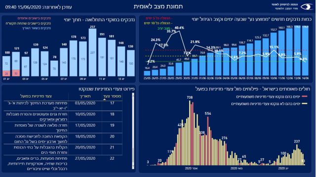 ירידה בנדבקים: הגל השני של הקורונה במגמת בלימה