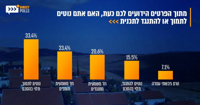 סוף סוף שאלו אותם: מה עמדת תושבי יו"ש על עסקת המאה