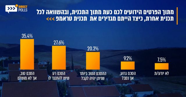 סוף סוף שאלו אותם: מה עמדת תושבי יו"ש על עסקת המאה