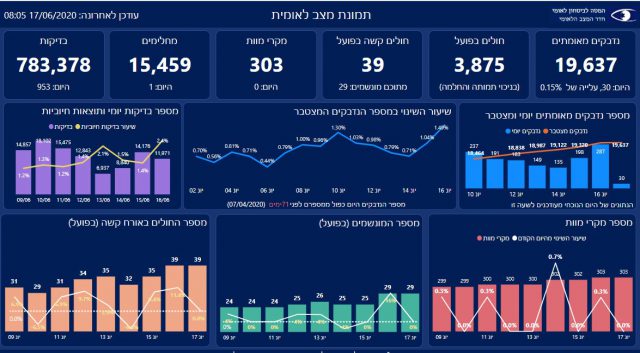 זינוק במספר הנדבקים; עלייה מדאיגה במונשמים
