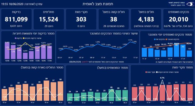 נחצה קו 20,000 הנדבקים