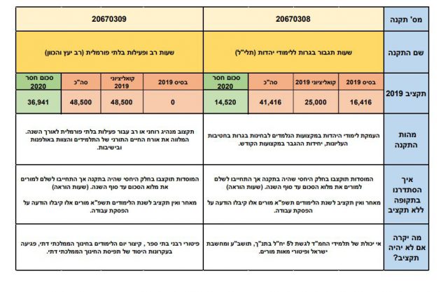 מורים יפוטרו, תכניות ייסגרו: תקציבי החמ"ד נחשפים