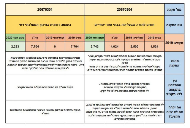מורים יפוטרו, תכניות ייסגרו: תקציבי החמ"ד נחשפים