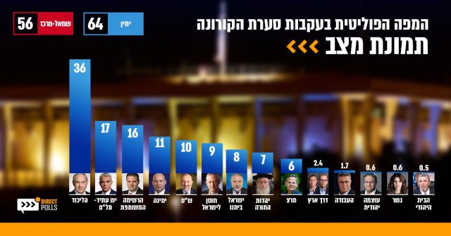 סקר: 4 מפלגות מהקואליציה לא עוברות את אחוז החסימה