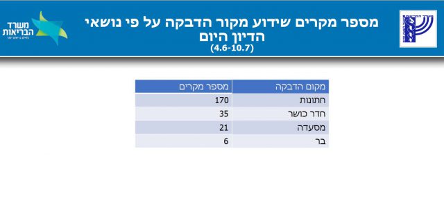הח"כים דורשים לפתוח חדרי כושר ובריכות, הממשלה נגד