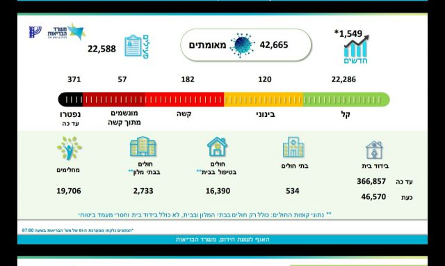 1,549 נדבקים חדשים ביממה; 22,588 חולים