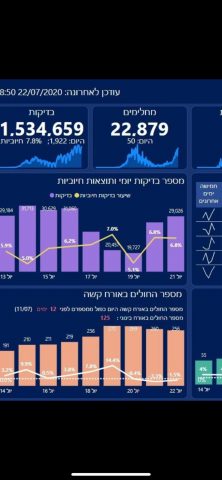 מצב החולים קשה נמצא בירידה