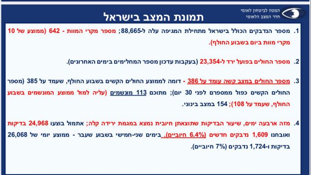 המלצות המל"ל לשרים: 100 נדבקים ליום, 250 קשה