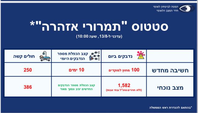 המלצות המל"ל לשרים: 100 נדבקים ליום, 250 קשה