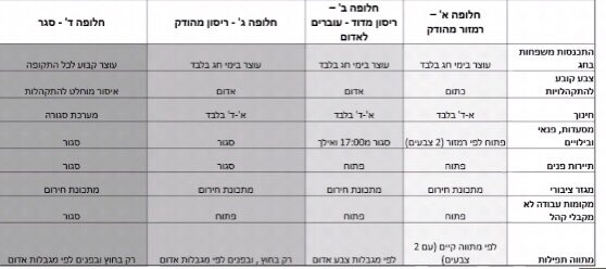 נתניהו תומך בסגר מראש השנה לכל תקופת החגים