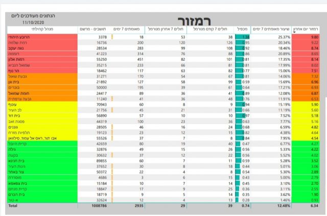 ירושלים אופטימית: מגמת התחלואה בירידה