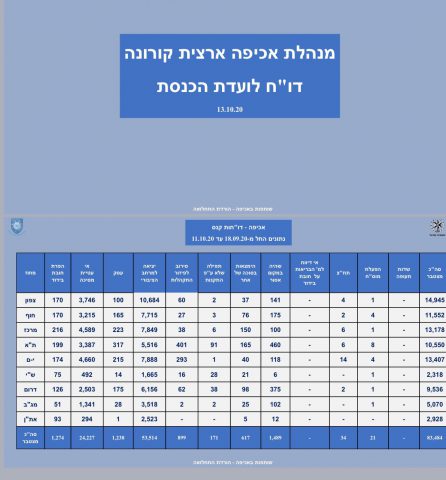 נתוני האכיפה שהוצגו בוועדה היום