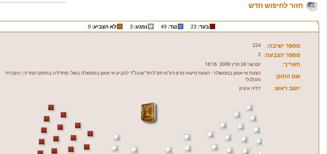 לא תאמינו מי הצביע בעד הצעת אי האמון של בל"ד