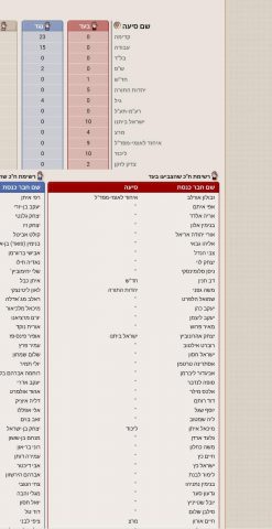 לא תאמינו מי הצביע בעד הצעת אי האמון של בל"ד