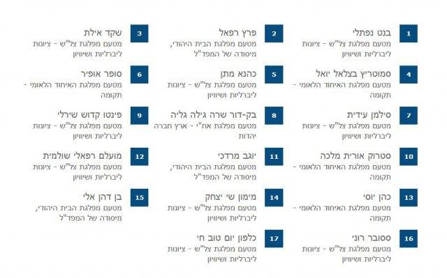 רשימת המועמדים של מפלגת 'ימינה'