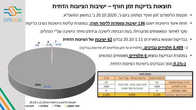 נתונים ממצגת משלט הישיבות- לגבי חלק מהישיבות שביצעו בדיקות במוסדות