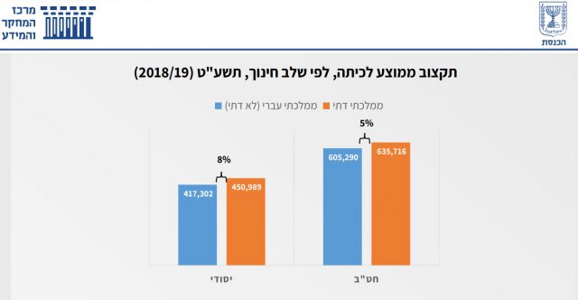 בגלל הבדלים בגודל הכיפה – תלמידי החמ"ד נפגעים