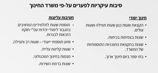 בגלל הבדלים בגודל הכיפה – תלמידי החמ"ד נפגעים