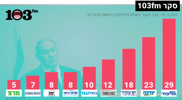 סקר: בנט מצמצם את הפער מנתניהו; גנץ מתרסק