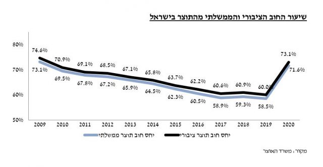 10 שנות כלכלה נמחקו: החוב זינק לכ-990 מיליארד שקל