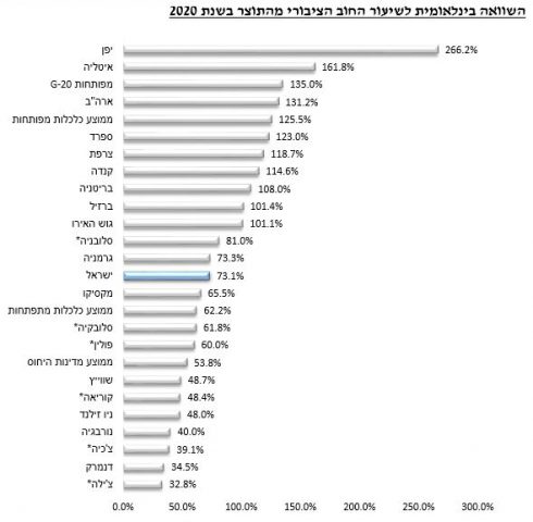 10 שנות כלכלה נמחקו: החוב זינק לכ-990 מיליארד שקל