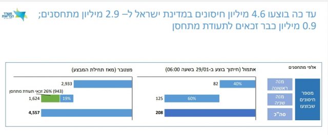 נתוני החיסונים המעודכנים, על פי משרד הבריאות