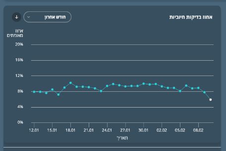 אחוז בדיקות חיוביות ליום