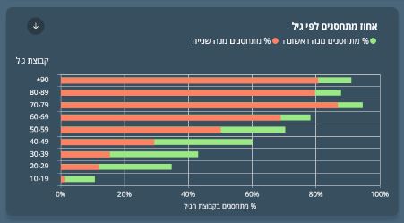 אחוז המתחסנים