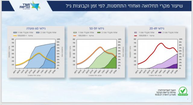 הנתונים מתוך מצגת משרד הבריאות