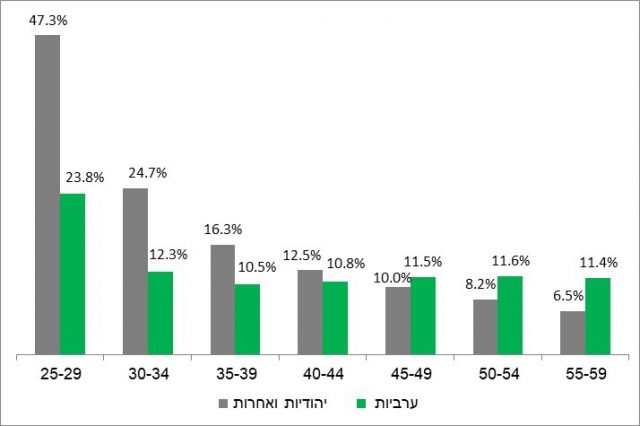 אחוז הנשים הרווקות לפי קבוצות אוכלוסייה וקבוצות גיל נבחרות סוף 2018תרשים: הלשכה המרכזית לסטטיסטיקה