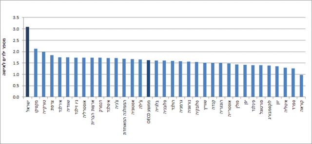 שיעור פריון כולל במדינות החברות ב-OECD, 2018 תרשים: הלשכה המרכזית לסטטיסטיקה