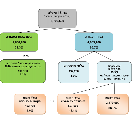 גם אחרי היציאה מהקורונה: חצי מיליון מובטלים בישראל