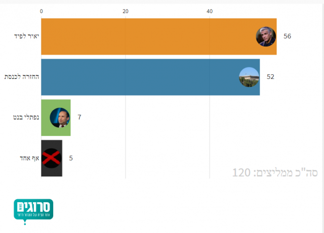 תמונת מצב: לפיד עם מרבית ההמלצות אך בלי 61