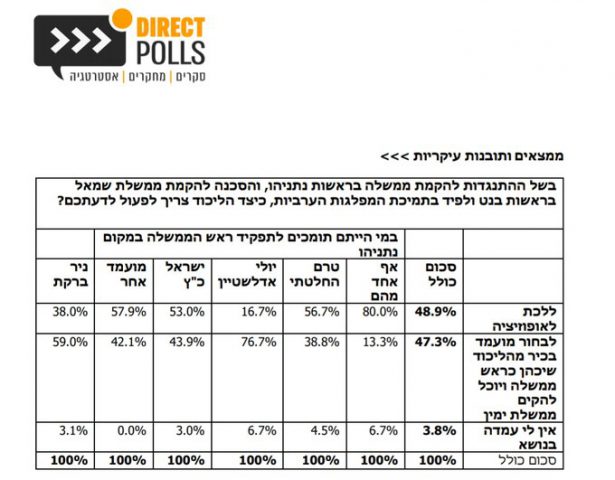 סקר: כמחצית ממתפקדי הליכוד בעד הזזת נתניהו