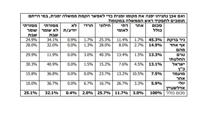 סקר: כמחצית ממתפקדי הליכוד בעד הזזת נתניהו