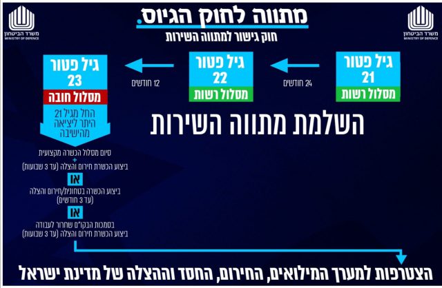 המצגת שהוצגה ע"י שר הביטחון
