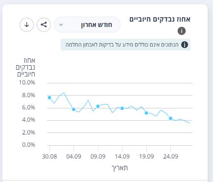 עדכון קורונה: ירידה נוספת במספר החולים קשה