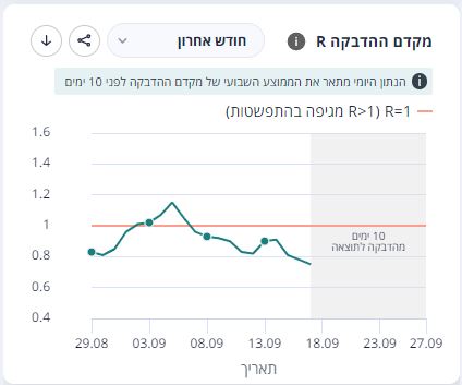 עדכון קורונה: ירידה נוספת במספר החולים קשה