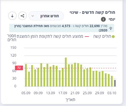 מספר החולים הקשים יורד